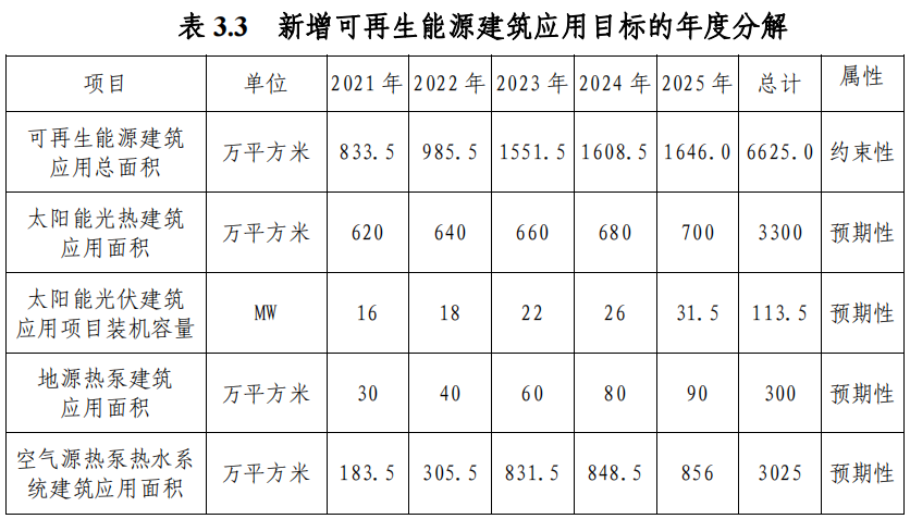 武漢市“十四五”規劃：規?；七M淺層地熱能（地源熱泵）利用