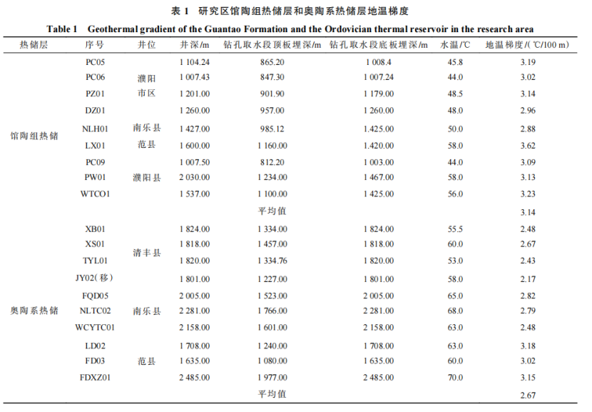 河南省濮陽市中深層地熱地質特征、資源儲量及開發利用適宜性評價-地大熱能
